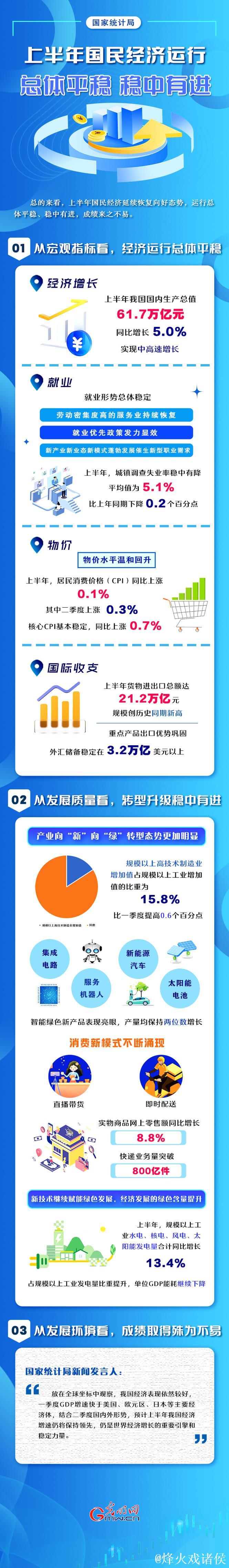 稳新畅进,经济半年报含金量高(权威发布) 稳新畅进,经济半年报含金量高(权威发布)